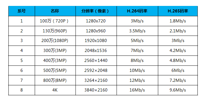 表1 常見攝像機(jī)分辨率、碼率關(guān)系對照參考表